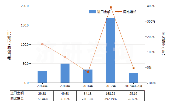 2014-2018年3月中國(guó)聚間苯二甲酰間苯二胺紡制的高強(qiáng)力紗(非供零售用)(HS54021110)進(jìn)口總額及增速統(tǒng)計(jì)